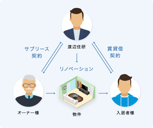 古い物件を改築したいけど資金がないとお悩みのオーナー様へ！